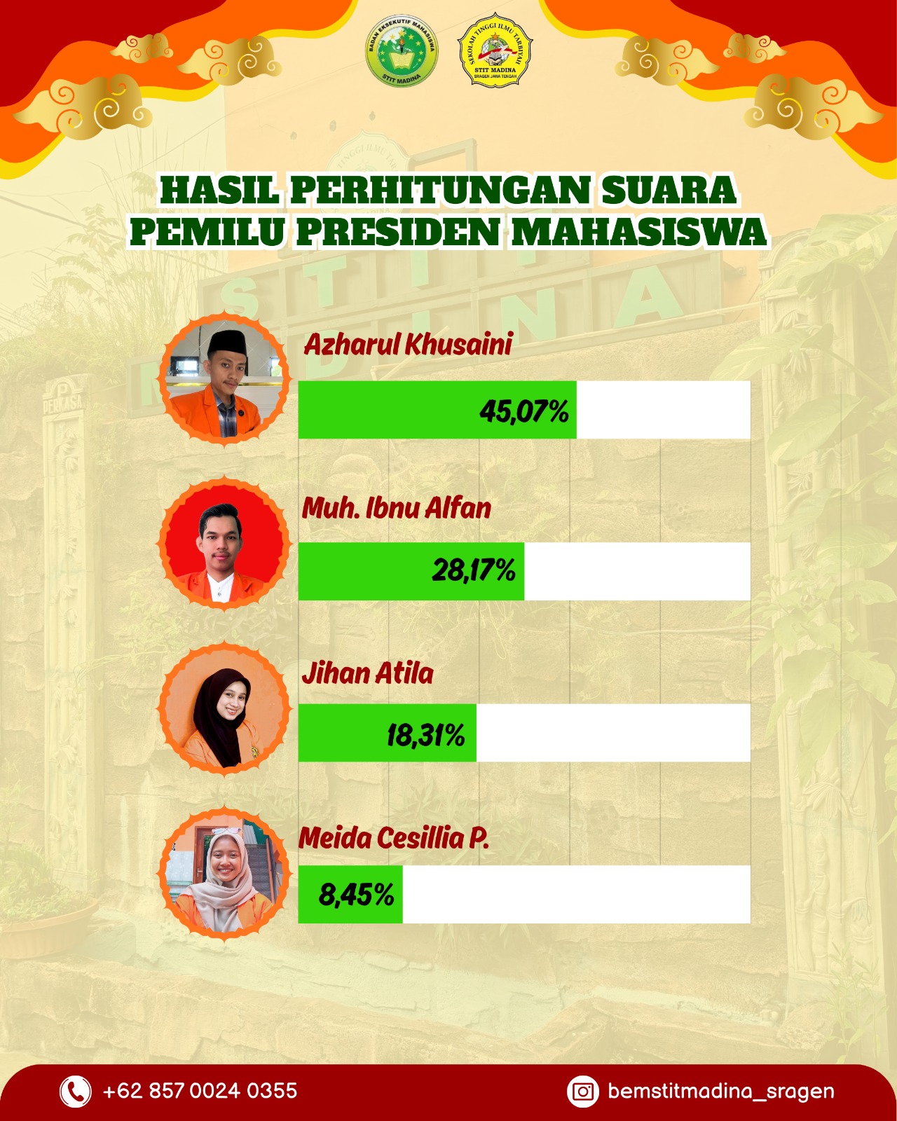 Hasil Rilis KPU Mahasiswa STIT Madina